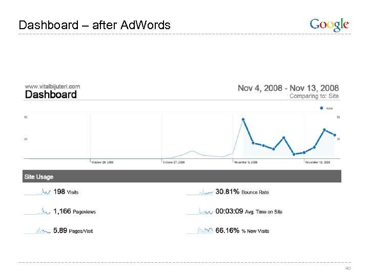 Dashboard – after Ad. Words 40 