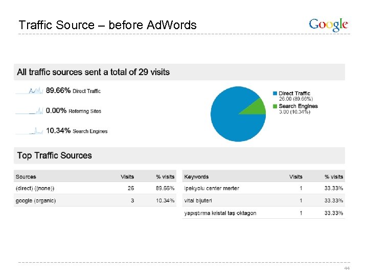 Traffic Source – before Ad. Words 44 