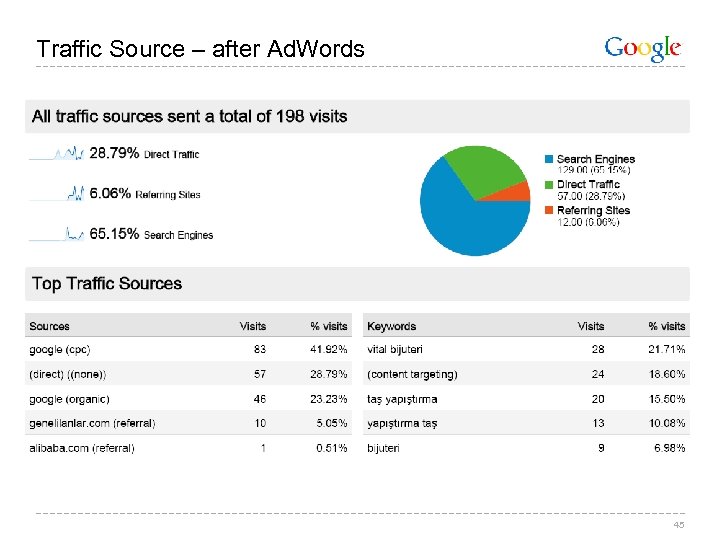Traffic Source – after Ad. Words 45 
