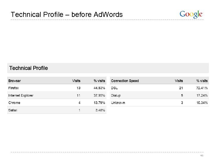 Technical Profile – before Ad. Words 46 