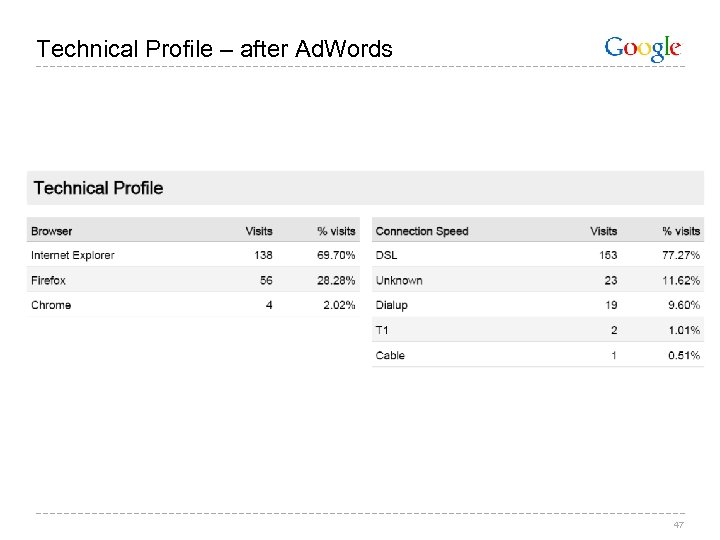 Technical Profile – after Ad. Words 47 