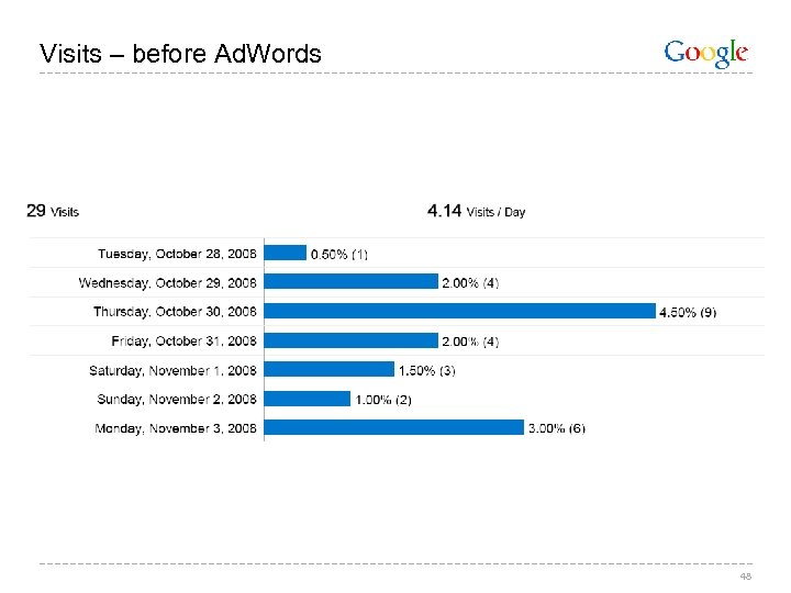 Visits – before Ad. Words 48 