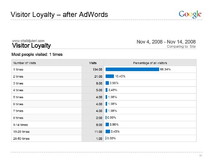Visitor Loyalty – after Ad. Words 51 