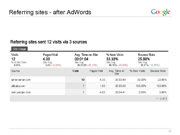 Referring sites - after Ad. Words 55 