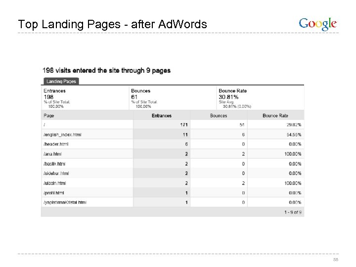 Top Landing Pages - after Ad. Words 58 