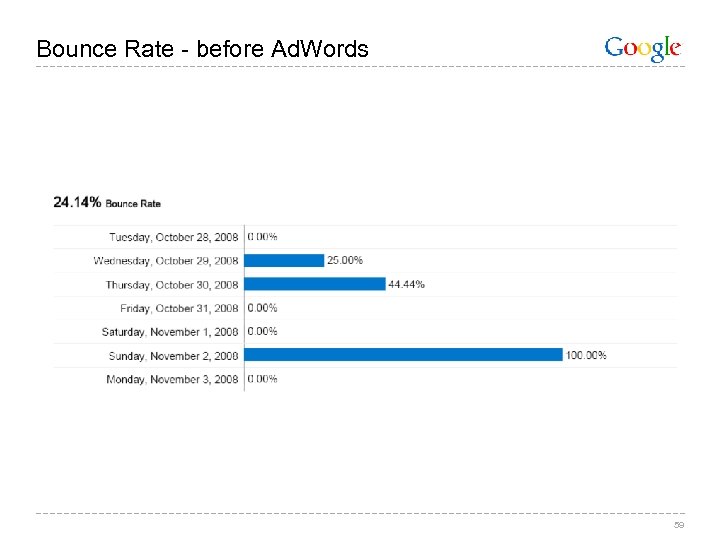 Bounce Rate - before Ad. Words 59 