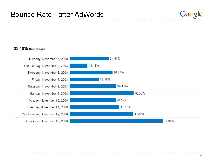 Bounce Rate - after Ad. Words 60 