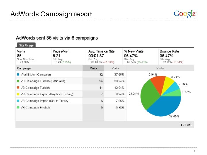 Ad. Words Campaign report 61 