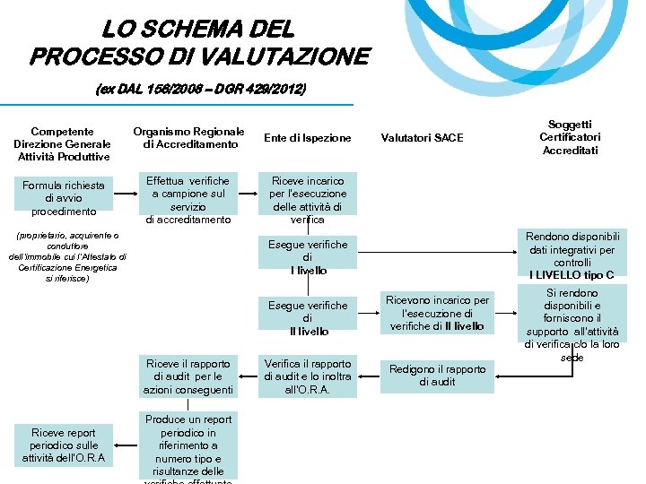 LO SCHEMA DEL PROCESSO DI VALUTAZIONE (ex DAL 156/2008 – DGR 429/2012) Competente Direzione