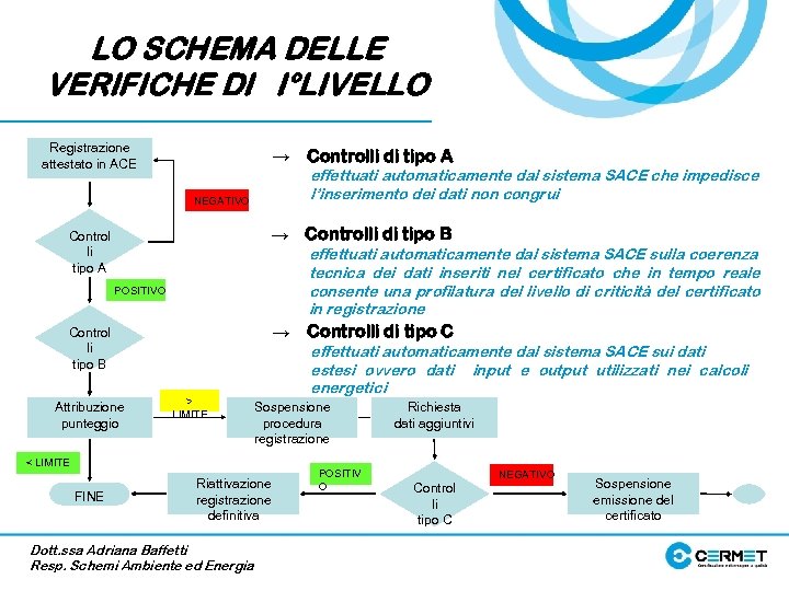 LO SCHEMA DELLE VERIFICHE DI I°LIVELLO Registrazione attestato in ACE → Controlli di tipo