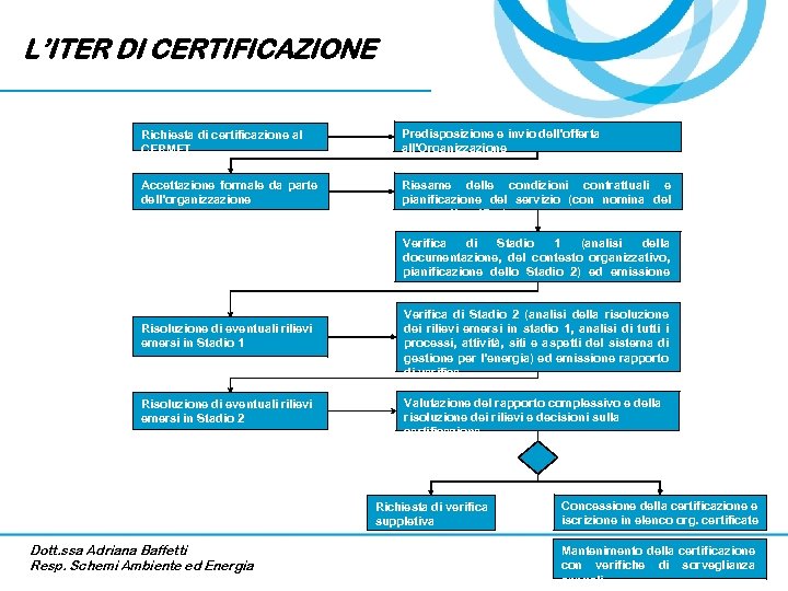 L’ITER DI CERTIFICAZIONE Richiesta di certificazione al CERMET Predisposizione e invio dell’offerta all’Organizzazione Accettazione