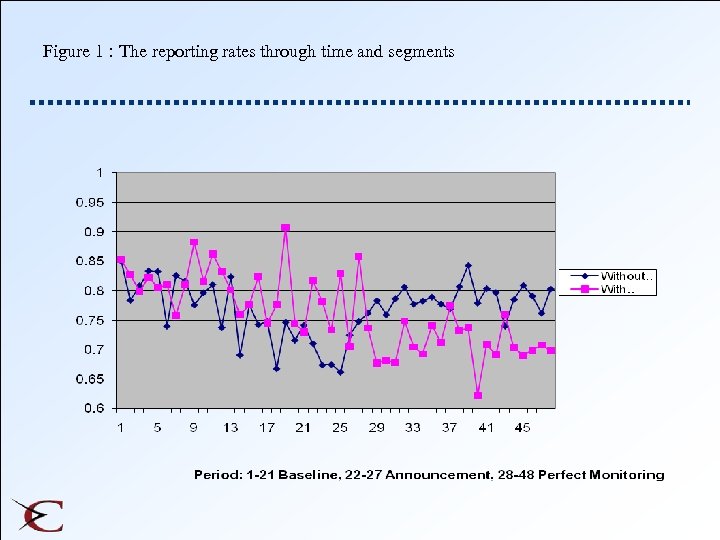 Figure 1 : The reporting rates through time and segments 