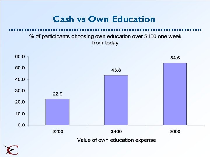 Cash vs Own Education 