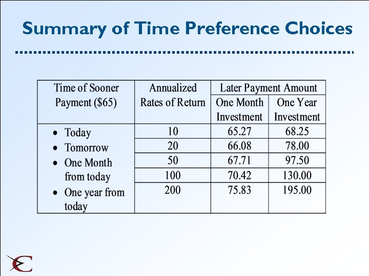 Summary of Time Preference Choices 