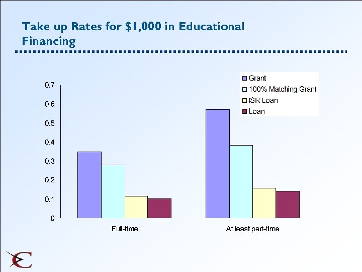 Take up Rates for $1, 000 in Educational Financing 