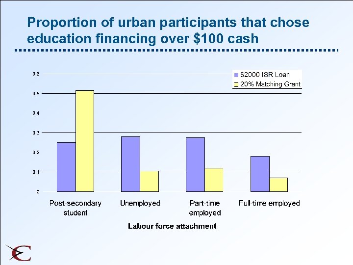 Proportion of urban participants that chose education financing over $100 cash 