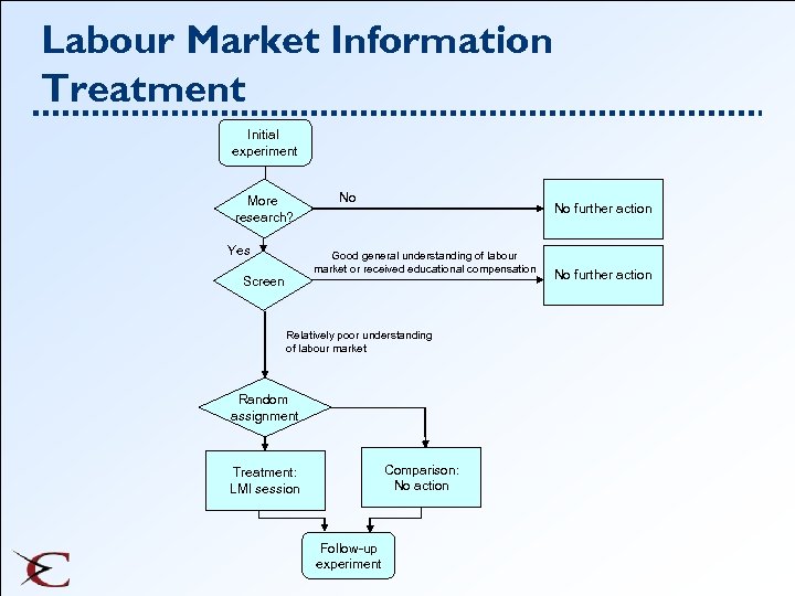 Labour Market Information Treatment Initial experiment More research? Yes No No further action Good