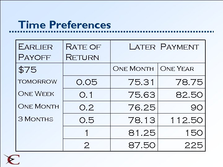 Time Preferences Earlier Payoff $75 tomorrow One Week One Month 3 Months Rate of