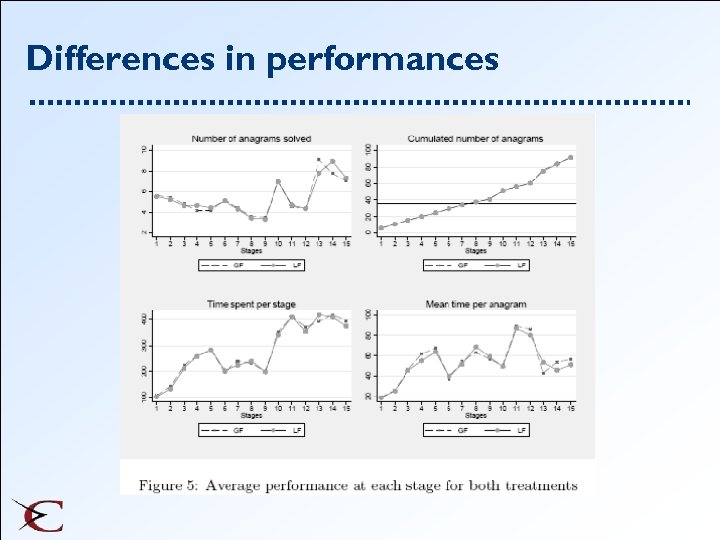 Differences in performances 