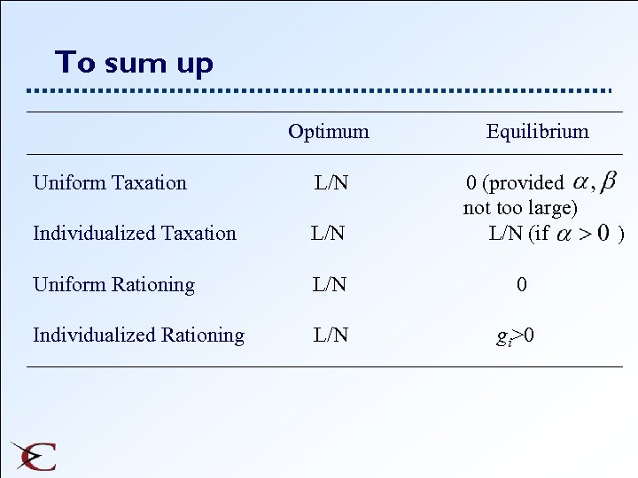 To sum up Optimum Equilibrium Uniform Taxation L/N Individualized Taxation L/N 0 (provided not