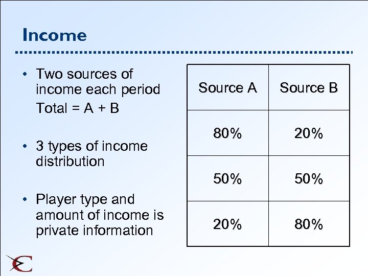 Income • Two sources of income each period Total = A + B •