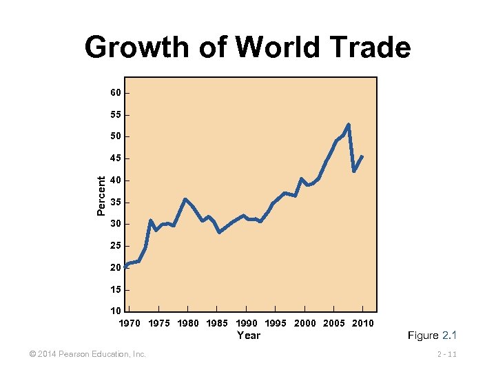 Growth of World Trade 60 – 55 – 50 – Percent 45 – 40