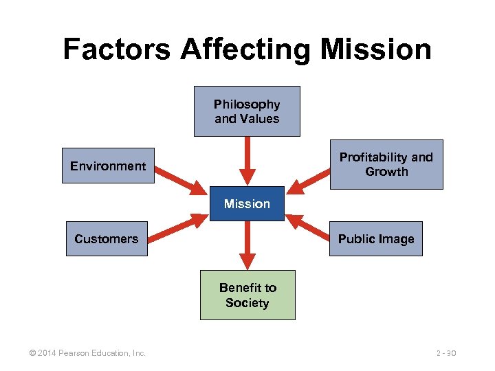 Factors Affecting Mission Philosophy and Values Profitability and Growth Environment Mission Customers Public Image