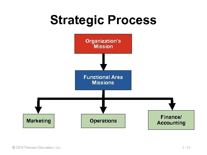 Strategic Process Organization’s Mission Functional Area Missions Marketing © 2014 Pearson Education, Inc. Operations