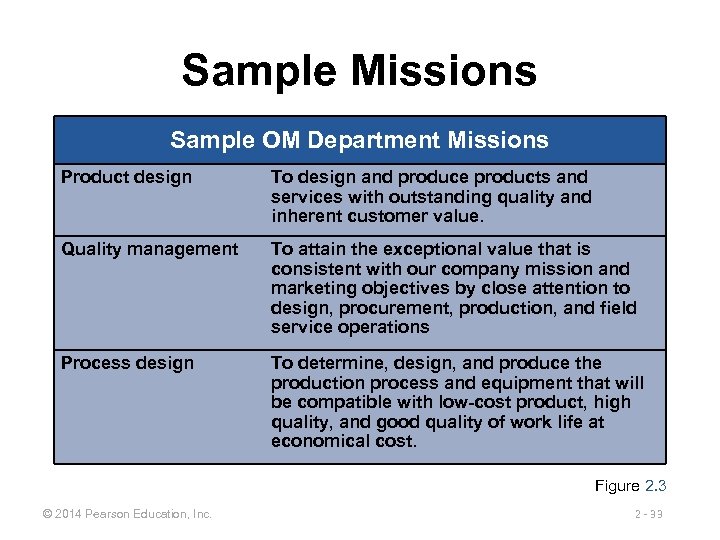 Sample Missions Sample OM Department Missions Product design To design and produce products and