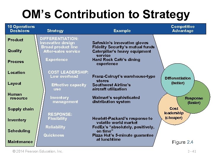 OM’s Contribution to Strategy 10 Operations Decisions Product Quality Process Location Layout Human resource