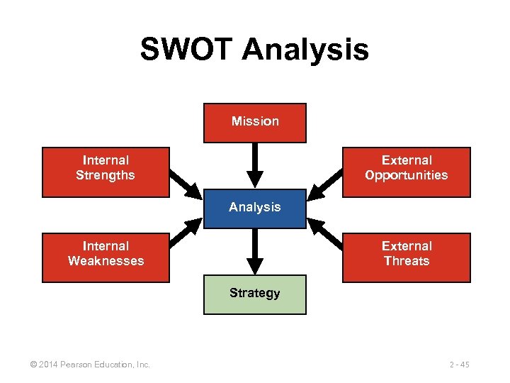 SWOT Analysis Mission Internal Strengths External Opportunities Analysis Internal Weaknesses External Threats Strategy ©