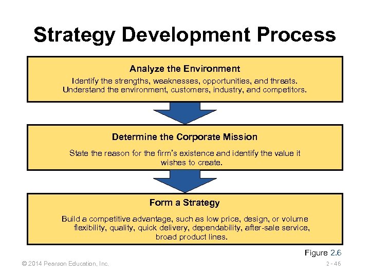 Strategy Development Process Analyze the Environment Identify the strengths, weaknesses, opportunities, and threats. Understand