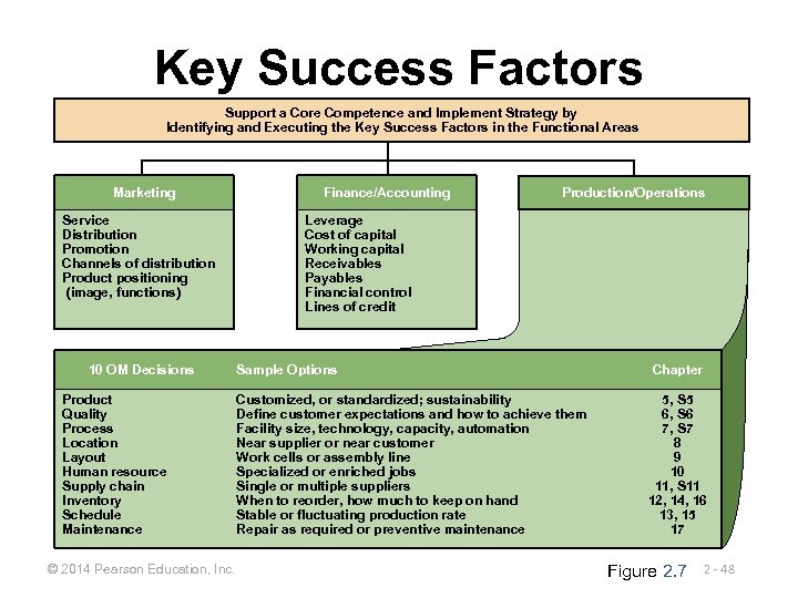 Key Success Factors Support a Core Competence and Implement Strategy by Identifying and Executing