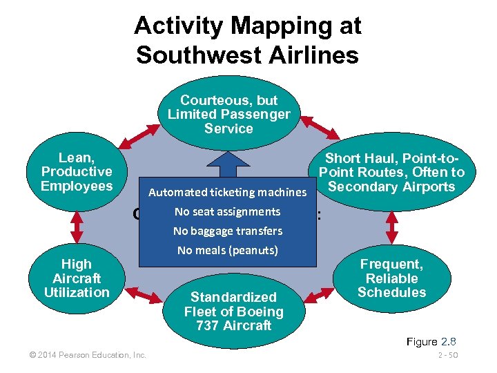 Activity Mapping at Southwest Airlines Courteous, but Limited Passenger Service Lean, Productive Employees Short