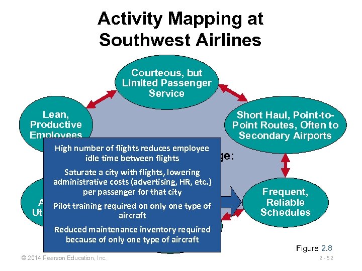 Activity Mapping at Southwest Airlines Courteous, but Limited Passenger Service Lean, Productive Employees Short