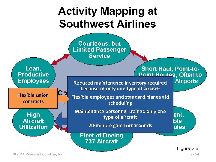 Activity Mapping at Southwest Airlines Courteous, but Limited Passenger Service Lean, Productive Employees Flexible