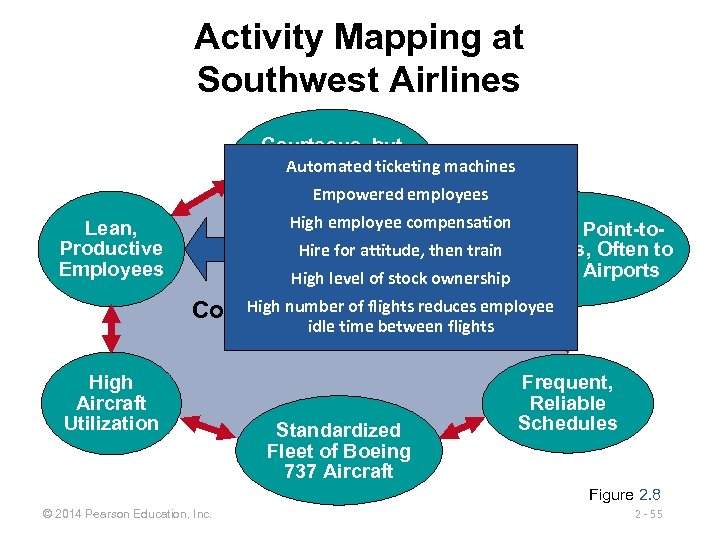 Activity Mapping at Southwest Airlines Courteous, but Automated ticketing Limited Passenger machines Service Empowered