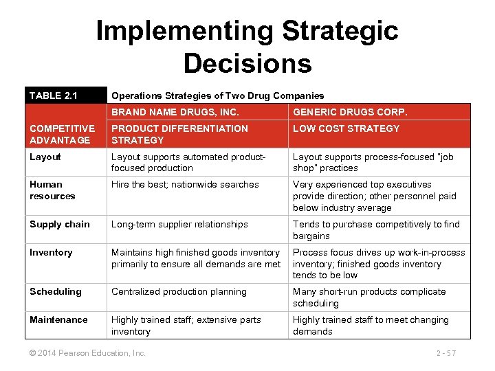 Implementing Strategic Decisions TABLE 2. 1 Operations Strategies of Two Drug Companies BRAND NAME