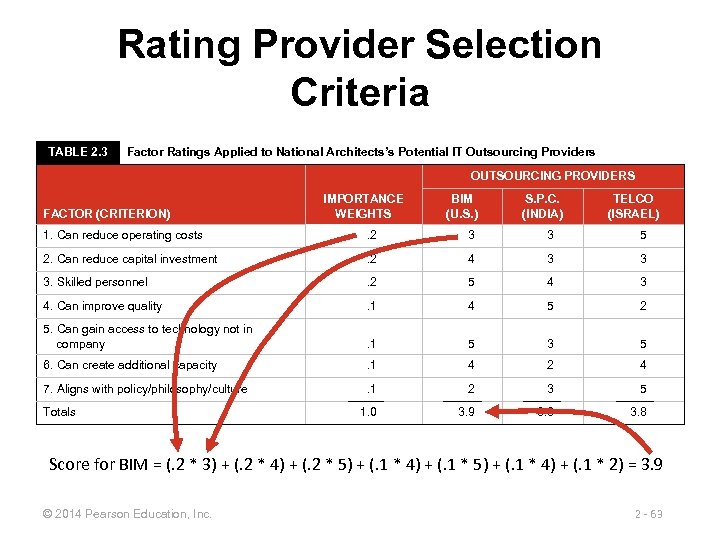 Rating Provider Selection Criteria TABLE 2. 3 Factor Ratings Applied to National Architects’s Potential