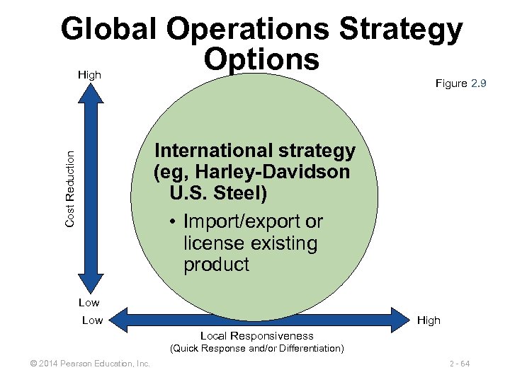 Global Operations Strategy Options High Figure 2. 9 Cost Reduction International strategy (eg, Harley-Davidson