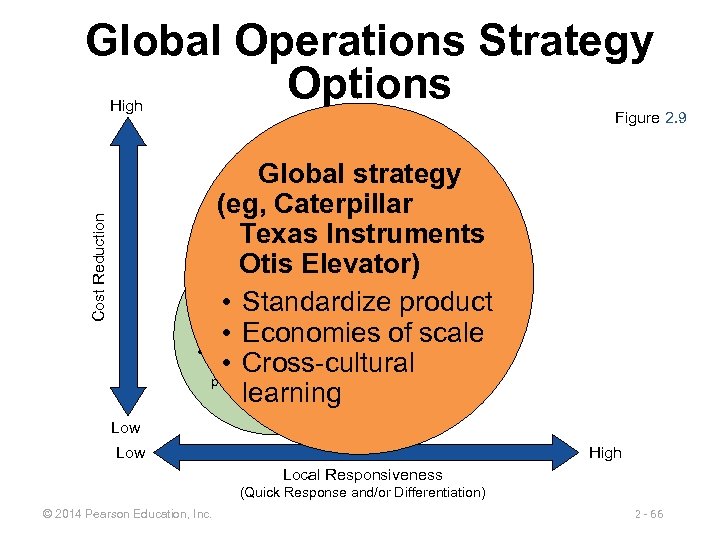 Global Operations Strategy Options High Figure 2. 9 Cost Reduction Global strategy (eg, Caterpillar