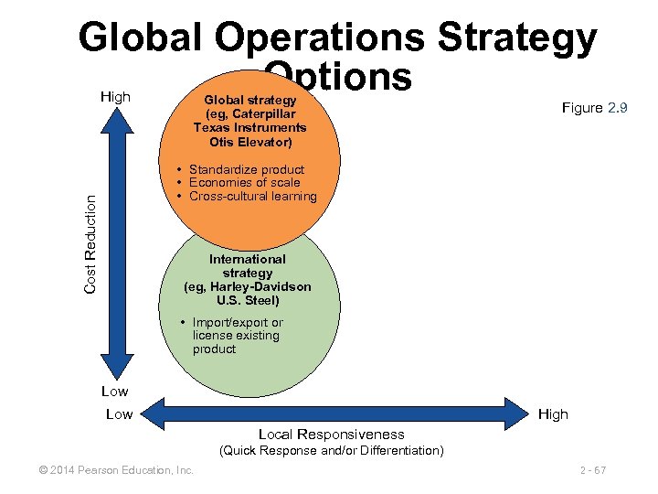 Global Operations Strategy Options High Global strategy (eg, Caterpillar Texas Instruments Otis Elevator) Figure