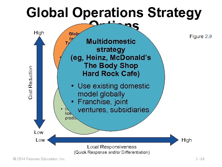 Global Operations Strategy Options High Global strategy (eg, Caterpillar Texas Instruments Otis Elevator) Multidomestic