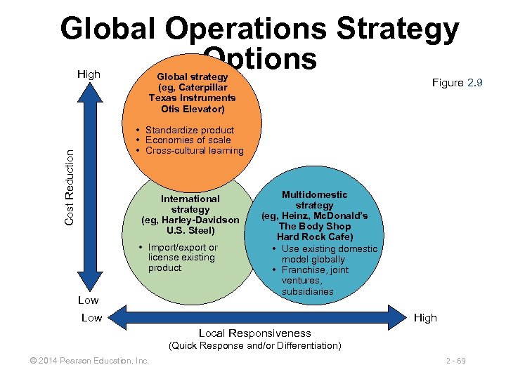 Global Operations Strategy Options High Global strategy (eg, Caterpillar Texas Instruments Otis Elevator) Figure