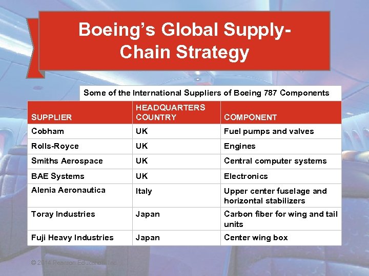 Boeing’s Global Supply. Chain Strategy Some of the International Suppliers of Boeing 787 Components