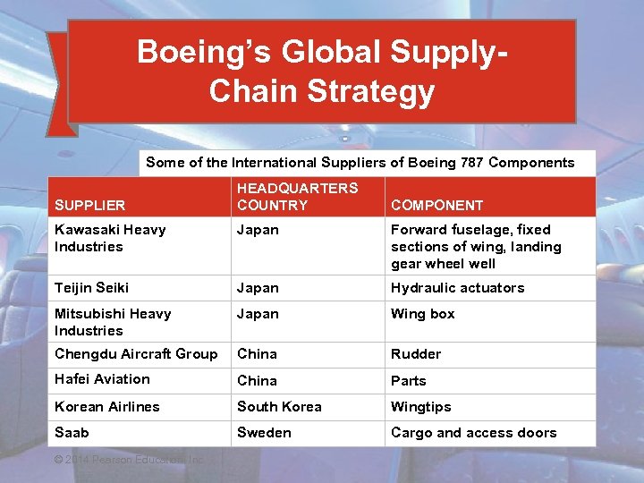 Boeing’s Global Supply. Chain Strategy Some of the International Suppliers of Boeing 787 Components