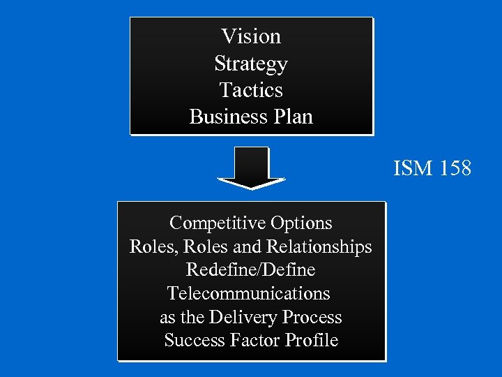 Vision Strategy Tactics Business Plan ISM 158 Competitive Options Roles, Roles and Relationships Redefine/Define