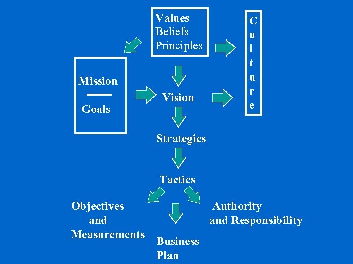 Values Beliefs Principles Mission Goals Vision C u l t u r e Strategies