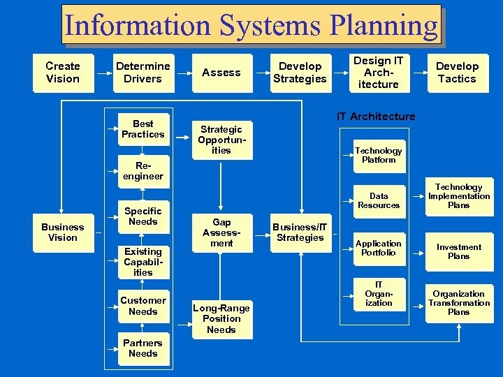 Information Systems Planning Create Vision Determine Drivers Best Practices Assess Develop Strategies Business Vision