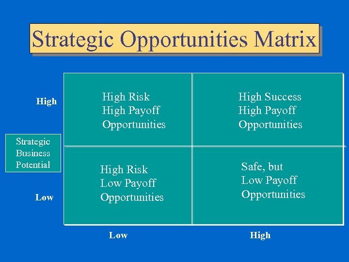 Strategic Opportunities Matrix High Strategic Business Potential Low High Risk High Payoff Opportunities High